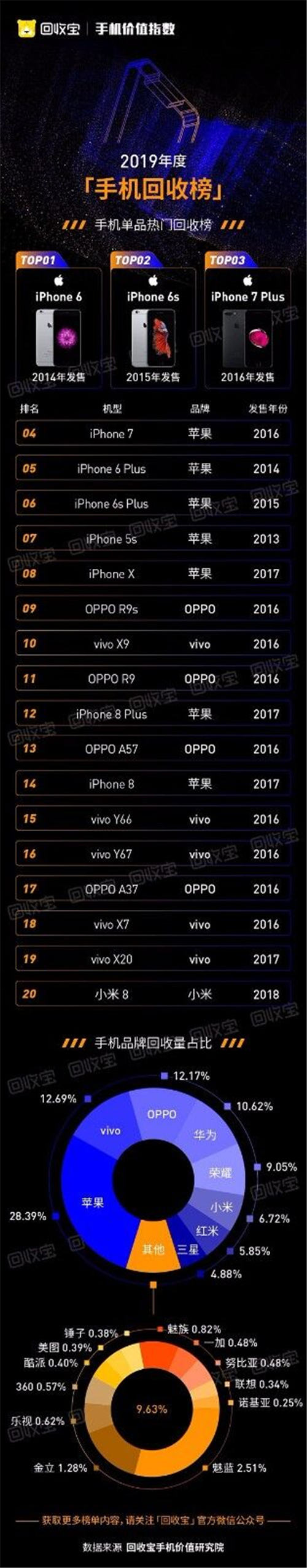 回收宝发布2019手机价值指数：iPhone11成2019最保值单品手机，苹果获品牌保值榜冠军