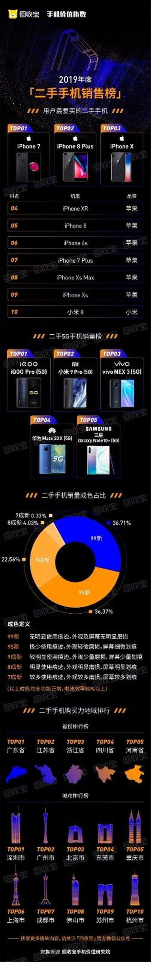 回收宝发布2019手机价值指数：iPhone11成2019最保值单品手机，苹果获品牌保值榜冠军