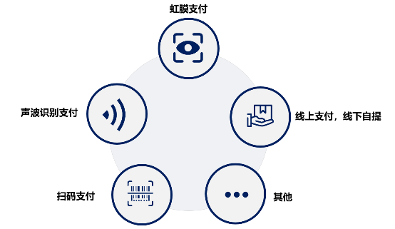 锐融天下“非接触式支付”，助力新冠病毒防护