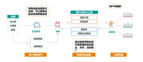 消费者不出门就不能卖货吗？ 群脉智慧导购+智慧零售帮你解决问题