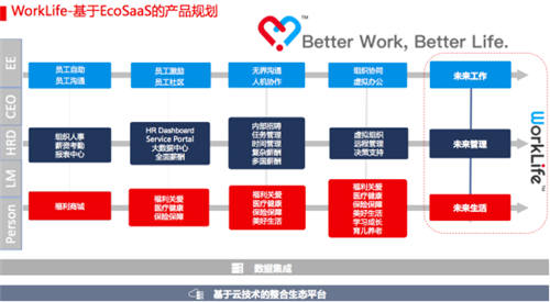 CDP WorkLife面世，成为企业数字化转型重要增速引擎