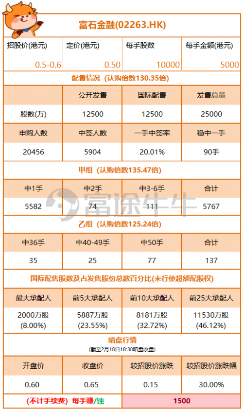 富途港股暗盘表现又抢眼啦！富石金融暗盘收涨30% 首日高开12%