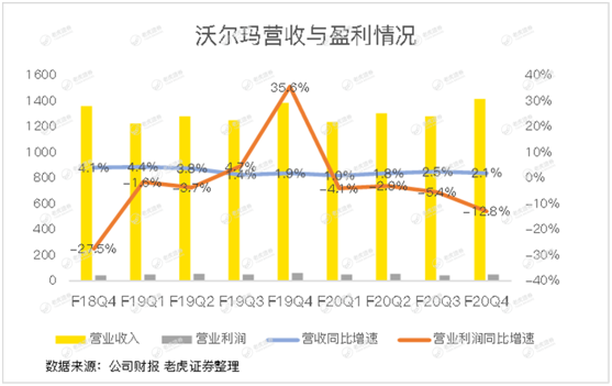 老虎证券：失守“零售之王”的沃尔玛 转型电商能否成救命稻草？