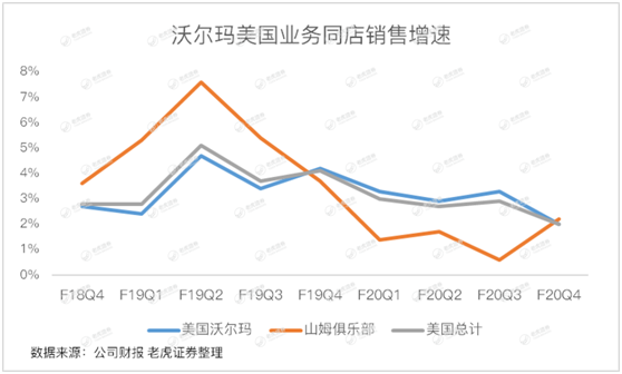 老虎证券：失守“零售之王”的沃尔玛 转型电商能否成救命稻草？