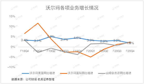 老虎证券：失守“零售之王”的沃尔玛 转型电商能否成救命稻草？