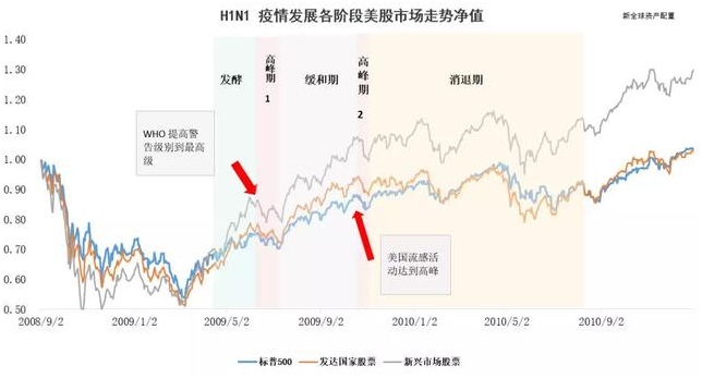 老虎证券：以史为鉴，重大疫情中如何利用资产配置缓冲风险？