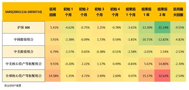 老虎证券：以史为鉴，重大疫情中如何利用资产配置缓冲风险？