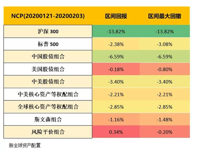 老虎证券：以史为鉴，重大疫情中如何利用资产配置缓冲风险？