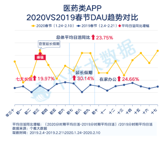 每日互动个推大数据：医药类APP增长明显，丁香医生一骑绝尘