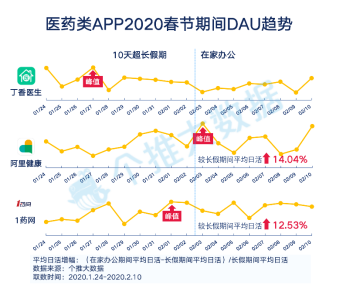 每日互动个推大数据：医药类APP增长明显，丁香医生一骑绝尘