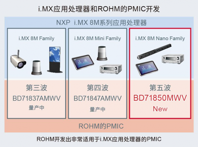 ROHM开发出适用于恩智浦“i.MX 8M Nano系列”处理器的电源管理IC