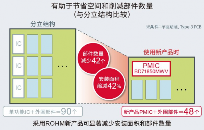 ROHM开发出适用于恩智浦“i.MX 8M Nano系列”处理器的电源管理IC