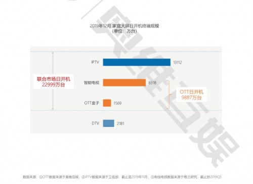 奥维互娱《2020年中国智慧大屏发展预测报告》精华解读