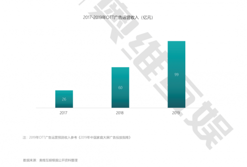 奥维互娱《2020年中国智慧大屏发展预测报告》精华解读