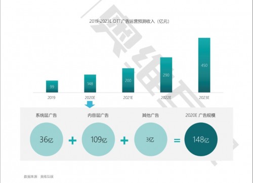 奥维互娱《2020年中国智慧大屏发展预测报告》精华解读