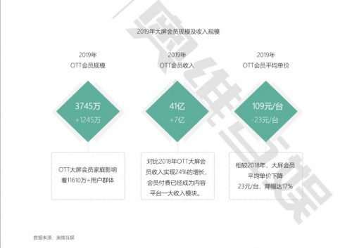 奥维互娱《2020年中国智慧大屏发展预测报告》精华解读