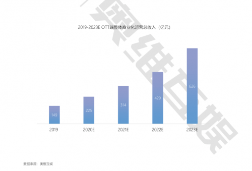 奥维互娱《2020年中国智慧大屏发展预测报告》精华解读