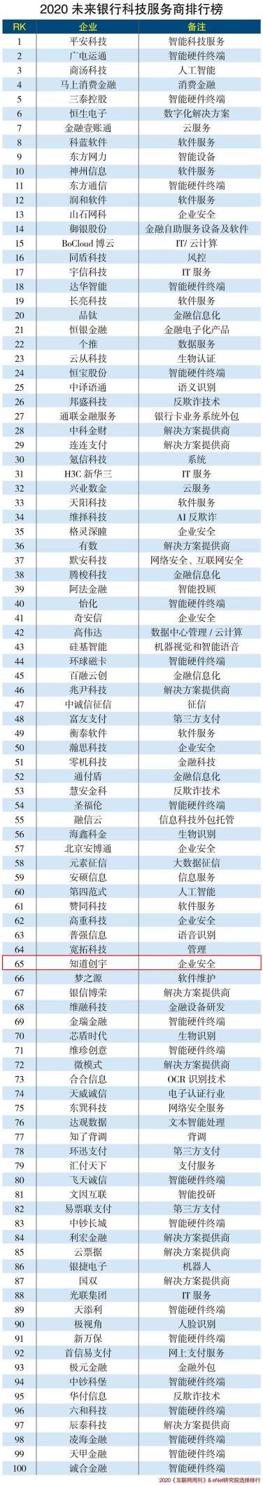 知道创宇入选“2020未来银行科技服务商排行榜”