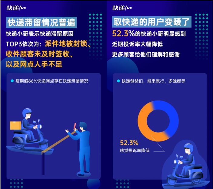 85%快递员表示网点防疫严格！快递100发布“全国快递员复工情况大数据报告”