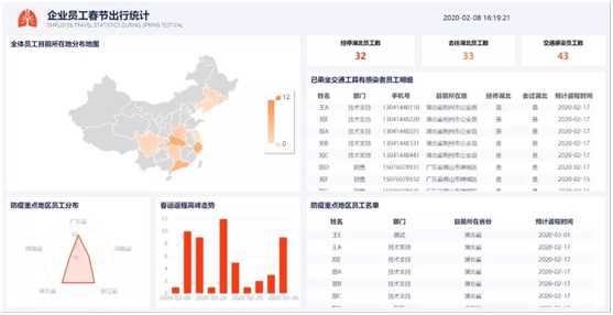 复工在即，帆软数字化手段助力企业战“疫”