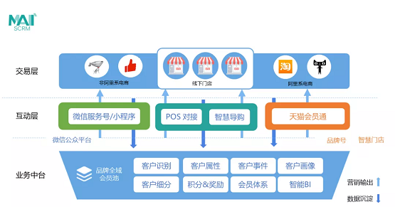 疫情当前，群脉在线解答零售企业用户增长的3个问题