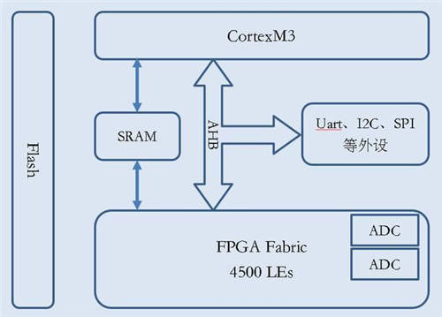 安路科技：基于FPGA SoC的呼吸机系统设计