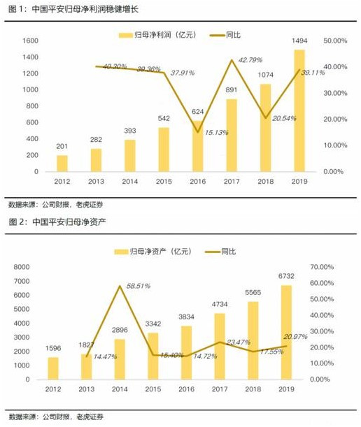 老虎证券：日赚4亿的中国平安如何再进一步？渠道改革或成关键