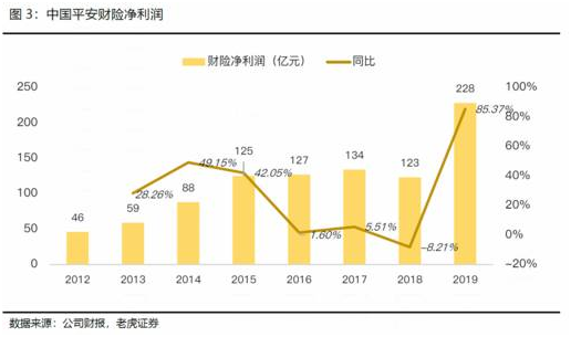 老虎证券：日赚4亿的中国平安如何再进一步？渠道改革或成关键