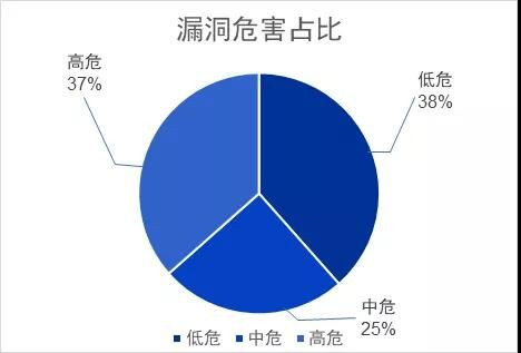 奇安信CERT发布1月安全监测报告：51个漏洞威胁较大