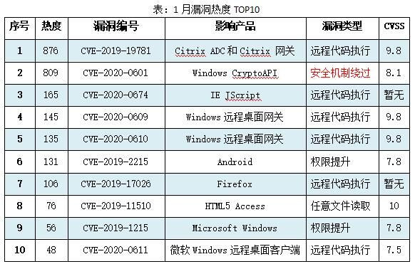 奇安信CERT发布1月安全监测报告：51个漏洞威胁较大