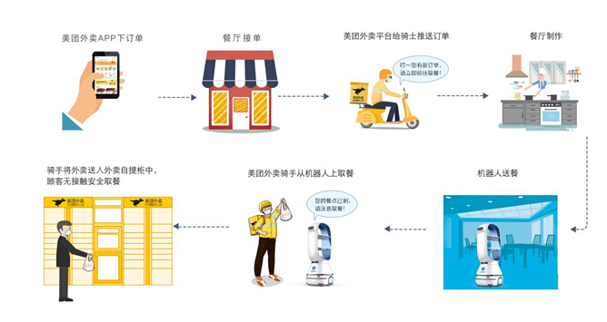 餐饮业上演绝地求生 疫情之下送餐机器人异军突起