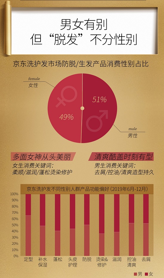 洗护发消费趋势白皮发布 京东超市“焕发季”持续火热