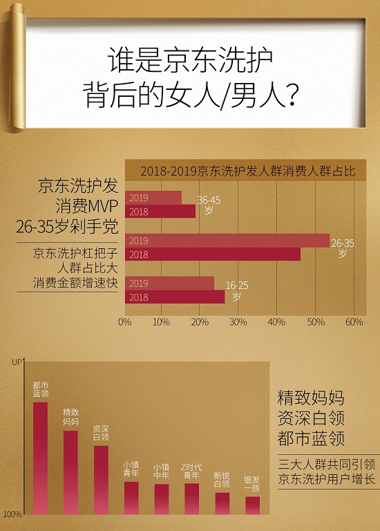 洗护发消费趋势白皮发布 京东超市“焕发季”持续火热