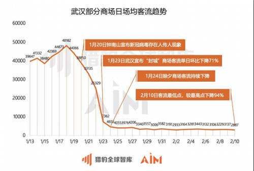 猎豹移动机器人实测全国数据：疫情期间33座城市、722家商场均经历客流“断崖”下跌