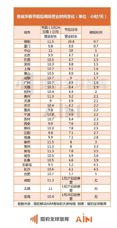 猎豹移动机器人实测全国数据：疫情期间33座城市、722家商场均经历客流“断崖”下跌