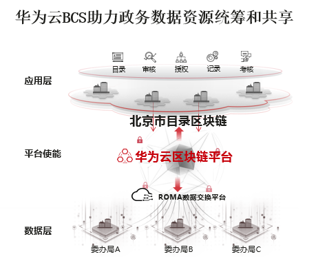 华为云“目录区块链”助力北京市精准防治疫情