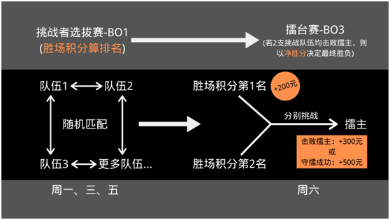 周周有奖！《哨兵：黎明方尖》线上赏金赛征集高玩！