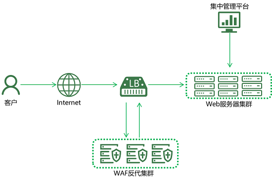 亮相RSA大会的绿盟新一代WAF，究竟有什么不一样？