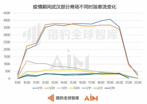 猎豹移动：从机器人大数据看，武汉商场顾客咨询“超市”次数增长15倍