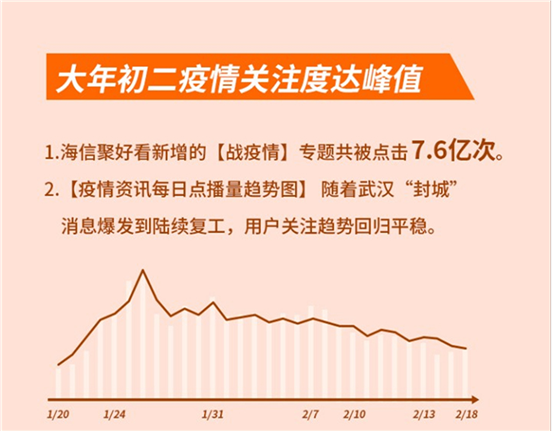 海信发布最长春节大数据：宅家最爱看电视，医疗影视剧成“刚需”