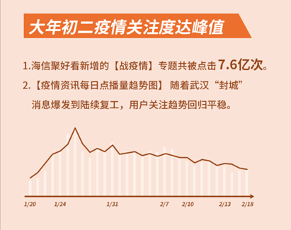 海信聚好看：这个春节假期，互联网电视日均观看近7小时