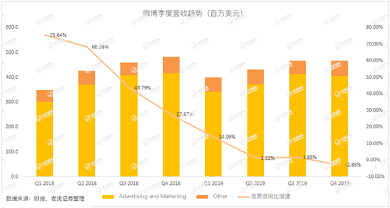 老虎证券：用户参与度下滑、被广告主抛弃 微博时代或许正在结束