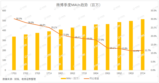 老虎证券：用户参与度下滑、被广告主抛弃 微博时代或许正在结束