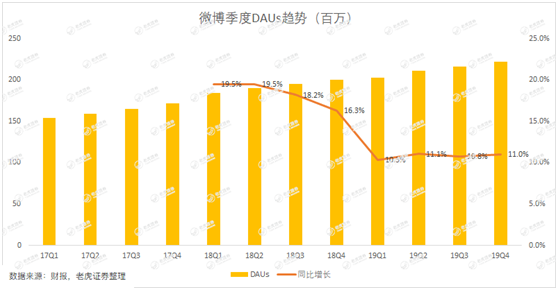 老虎证券：用户参与度下滑、被广告主抛弃 微博时代或许正在结束