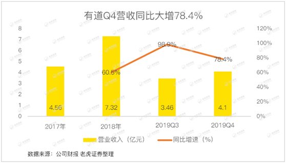 老虎证券：有道赔本赚用户 何时才能看到盈利的曙光？