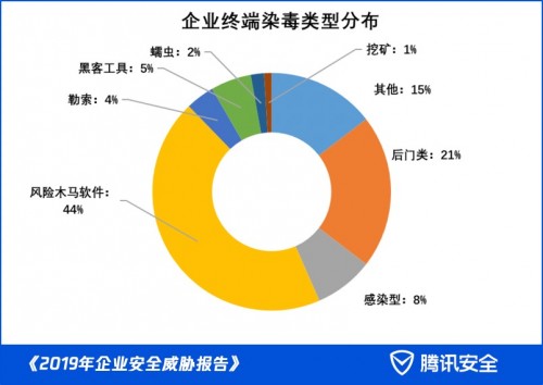 《2019年企业安全威胁报告》出炉：每周有近四成企业遭遇病毒攻击