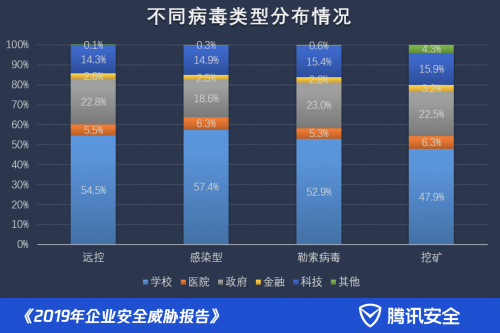 《2019年企业安全威胁报告》出炉：每周有近四成企业遭遇病毒攻击