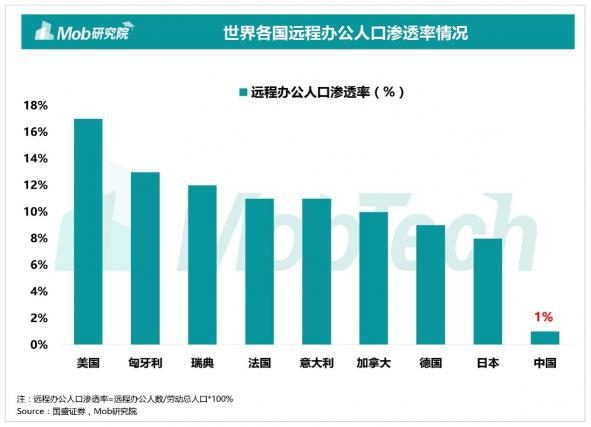 Mob研究院出品：2020疫情下的远程办公行业洞察