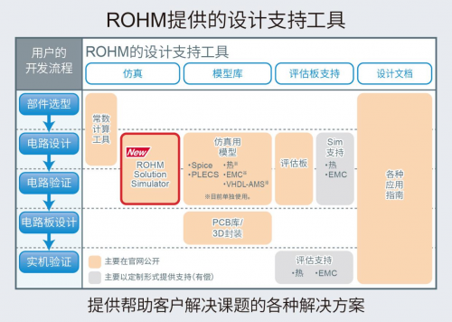 ROHM免费提供可同时验证SiC功率元器件和驱动IC的Web仿真工具