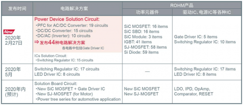 ROHM免费提供可同时验证SiC功率元器件和驱动IC的Web仿真工具